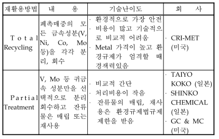 폐촉매 재활용 기술