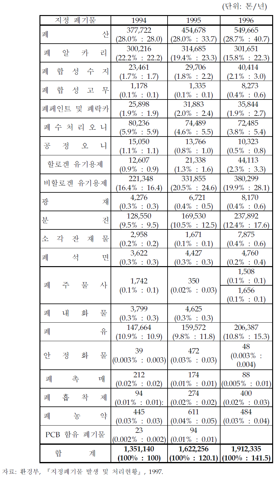 지정 폐기물 발생량 현황