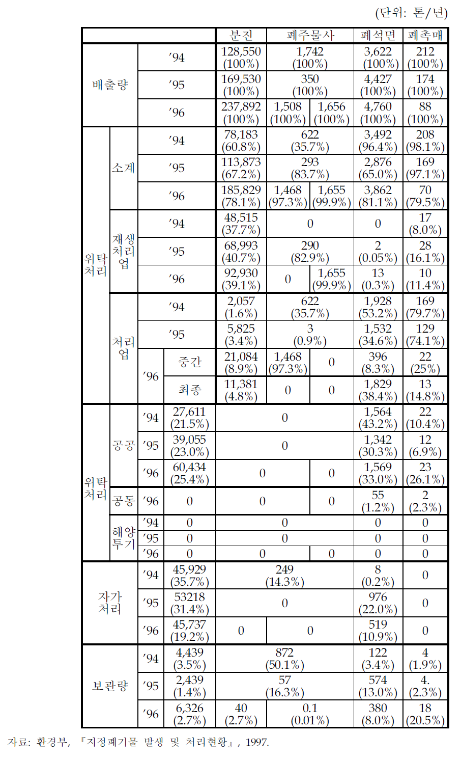 지정 폐기물 처리주체별 현황