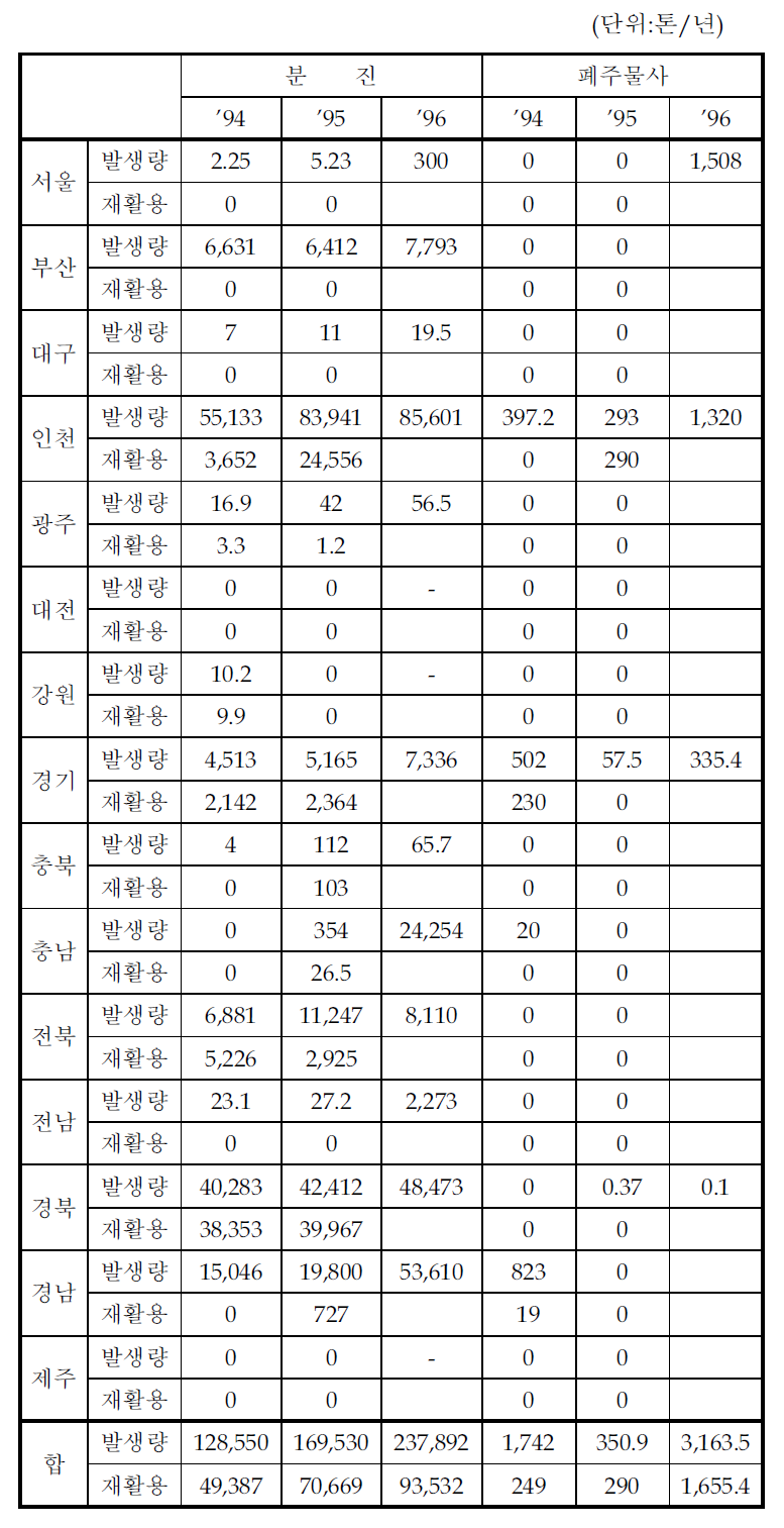 시도별 재활용 현황