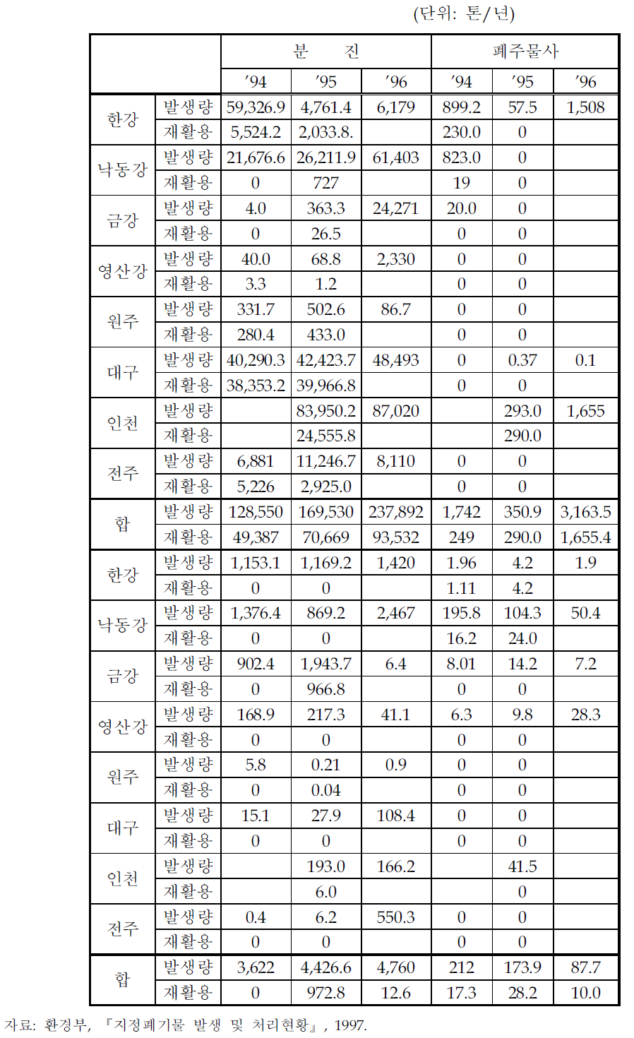 관리청별 재활용 현황