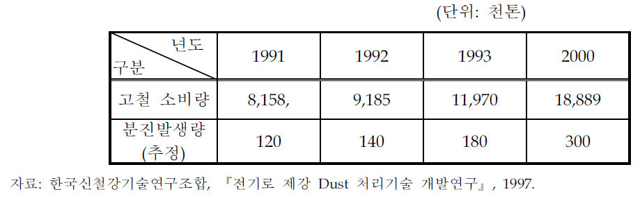 국내 전기로제강용 고철소비량 및 제강분진 발생량 현황