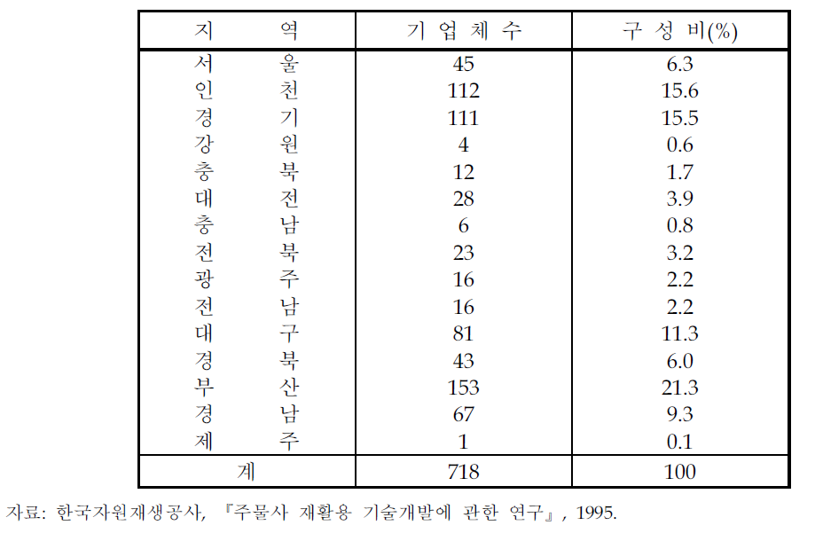 국내의 지역별 주물생산 기업체 현황