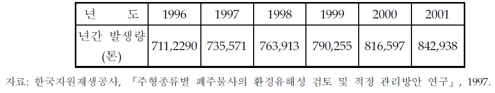 우리 나라 폐주물사 장래 발생량 추정