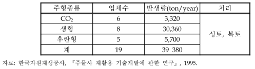 마천주물공단내 폐주물사 일반현황