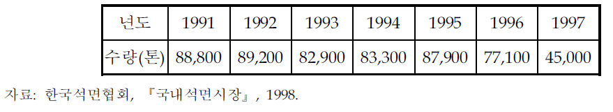 국내 년도별 수입량