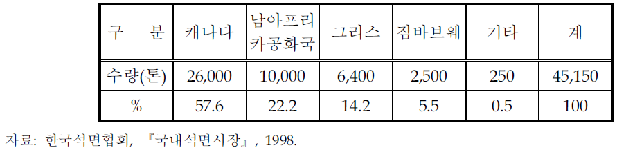 국가별 수입량 (1997년 기준)