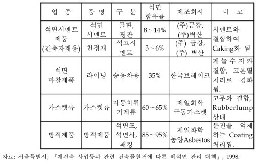 국내에서 사용되는 석면제품 현황