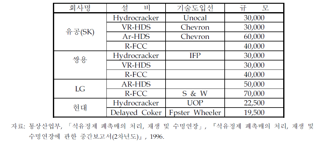 국내 정유사의 중질유 경질화 설비 규모