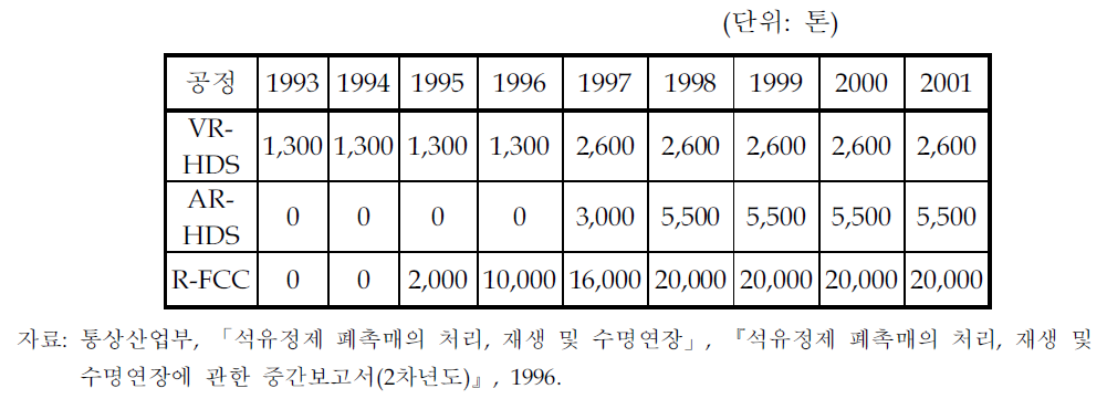 중질유 경질화공정에서 발생되는 폐촉매의 양