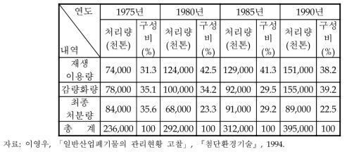 일본 산업폐기물의 최종처분량, 감량화량, 재생이용량의 추이