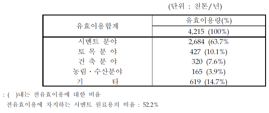 유효이용 상황(’94)