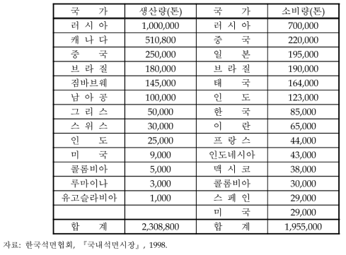 1995년 국가별 석면 생산량 및 소비량