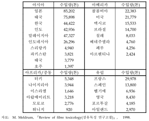 1995년 캐나다의 수출량(대륙별 최대 소비국)