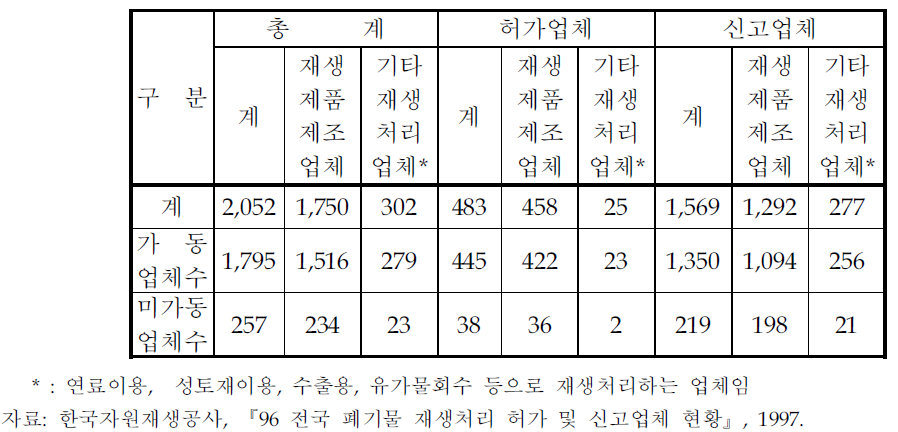 폐기물 재활용 처리 허가 및 신고업체 현황