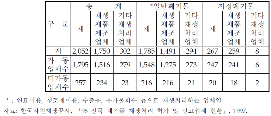 폐기물 재활용업체 현황