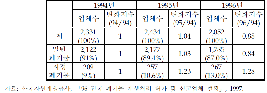 재활용업체의 연도별 변화 현황