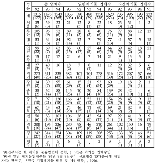 시 ·도별 재생제품 제조업체 현황