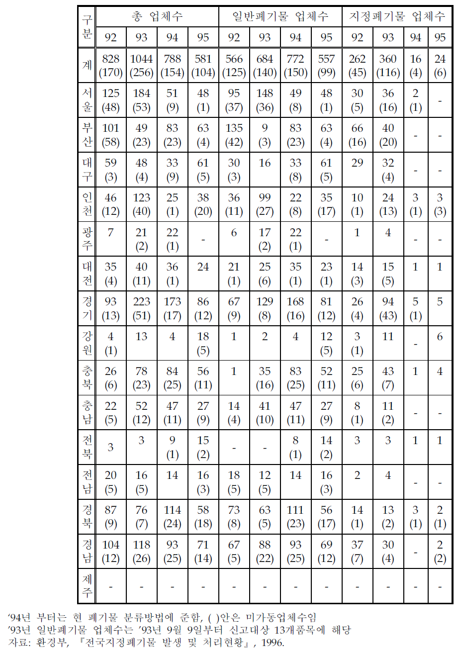 시 ·도별 수거 ·운반업체 현황