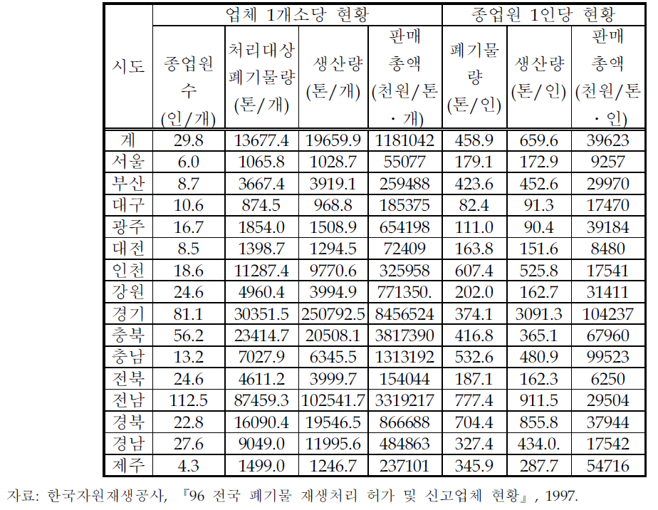 시 ·도별 폐기물 재활용업체의 세부현황 (계속)