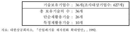 산업폐기물 재활용기술 보유현황