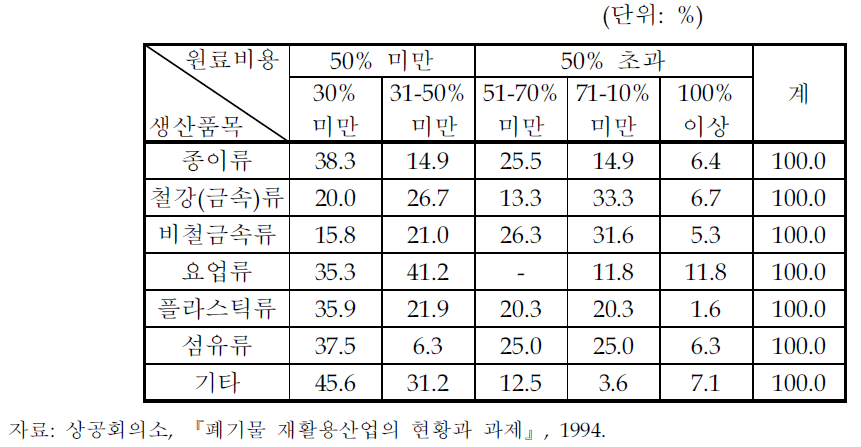 신원료대비 재활용원료의 구입가격비(품목별)