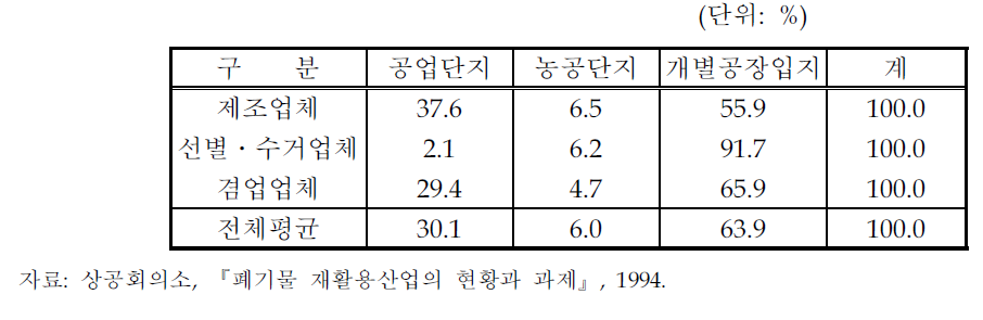 입지유형(업종별)