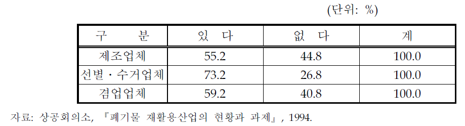 재활용단지 입주의사(업종별)