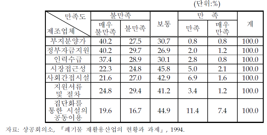 재활용단지 입주조건에 대한 만족도