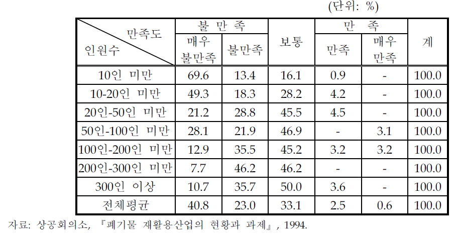 정부의 금융지원 전반에 대한 평가(종업원규모별)