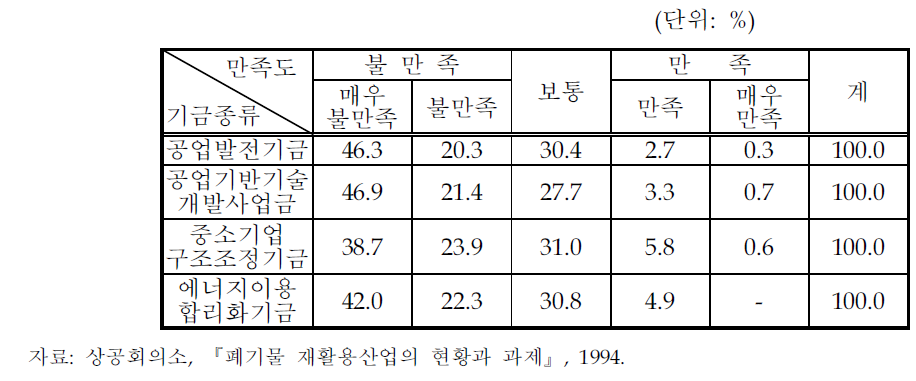 정부의 금융지원 종류별 만족도