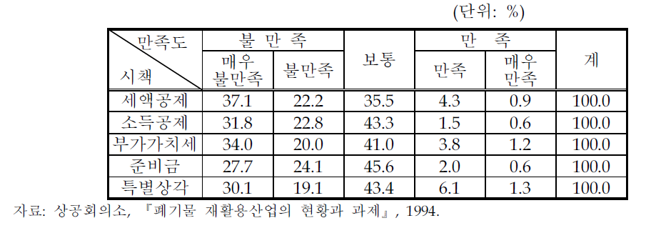 정부의 세제지원 개별시책에 대한 만족도