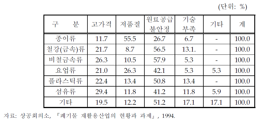 국산 재활용원료 이용시 애로사항(품목별)