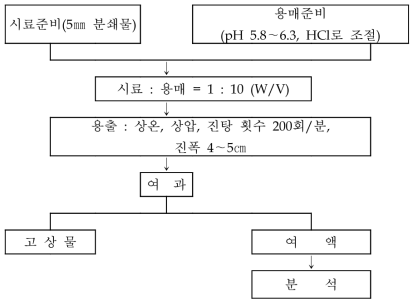 국내의 폐기물 공정 시험법