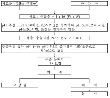 EPT 시험법