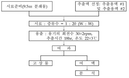 TCLP 시험법