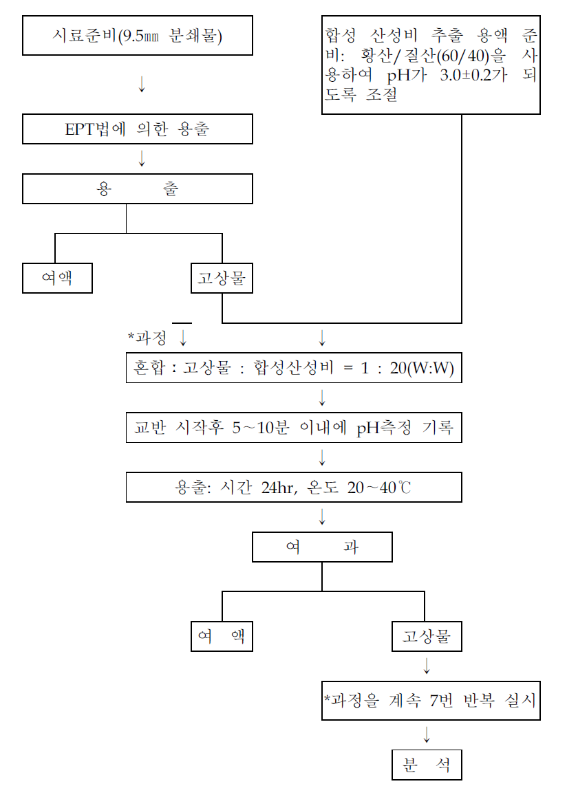 MEP시험법