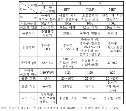 각 용출 시험 방법의 비교