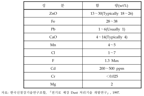 탄소강 제조시 발생분진의 화학조성 분석결과