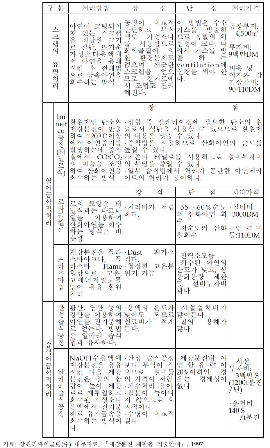 상용화된 처리방법별 장 · 단점