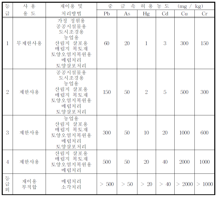 슬러지등급화 및 등급별 기준안