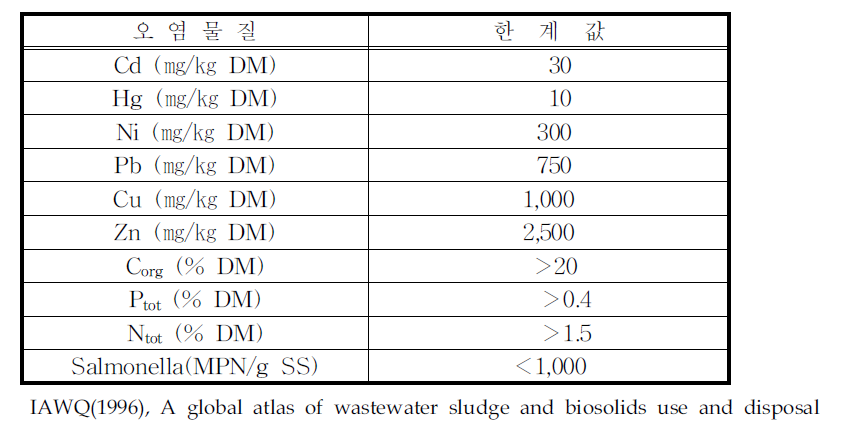 이태리의 농토에 슬러지 재이용시 오염물질 한계농도