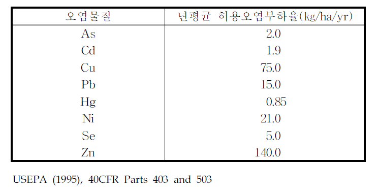 허용오염부하율