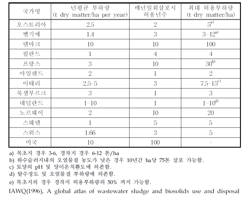 유럽 주요국가와 미국의 슬러지 허용부하량