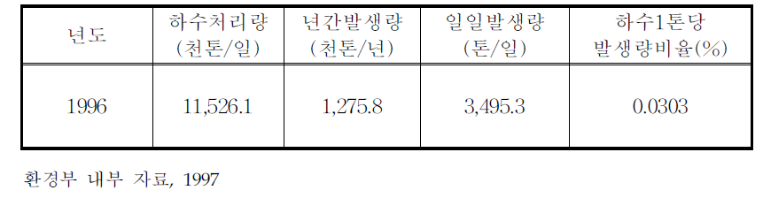 하수슬러지 발생현황