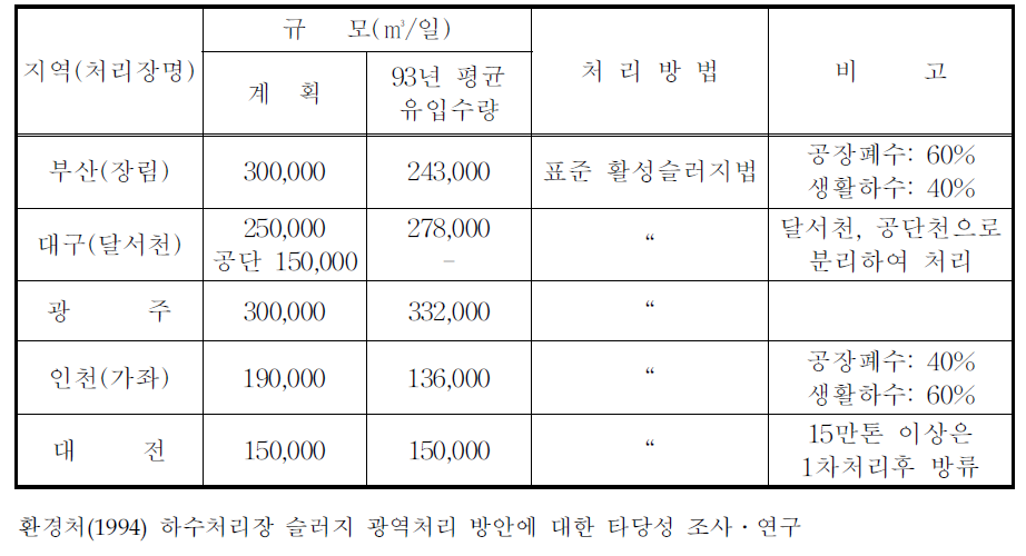 조사대상 처리장 중 대도시지역 처리장의 현황