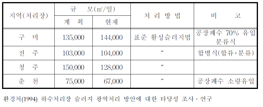 조사대상 중 ·소 도시지역 처리장의 현황