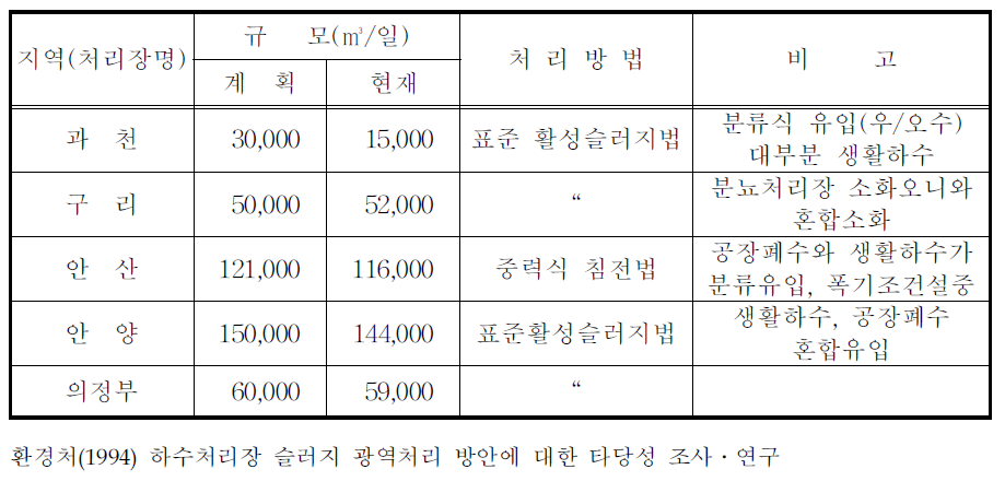 경기도 지역 처리장의 현황