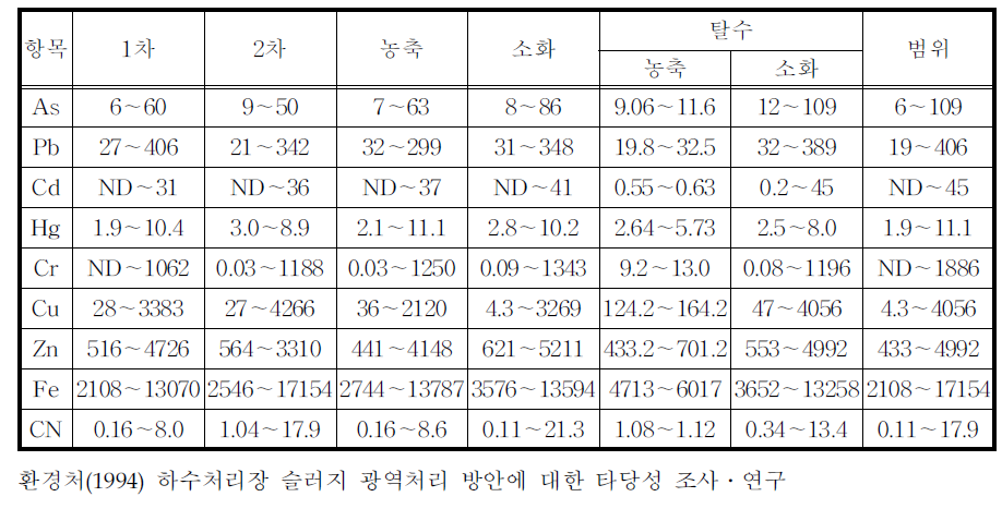 하수슬러지의 중금속 및 시안 함량 (93년 8월 시료)