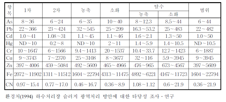 하수슬러지의 중금속 함량 범위(93년 12월 시료) (단위: ㎎/㎏, 건물량 기준)